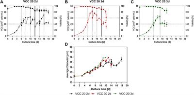 A novel hybrid bioprocess strategy addressing key challenges of advanced biomanufacturing